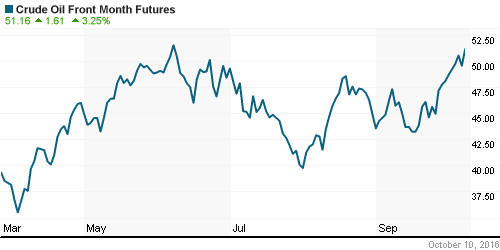 График изменения цен на нефть: Crude oil.