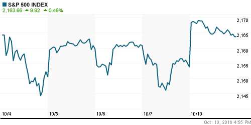 График индекса S&P 500.