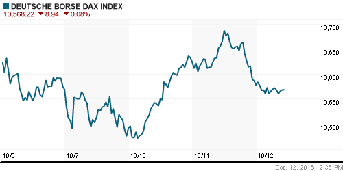 График индекса XETRA DAX.