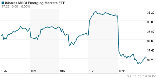 График: iShares MSCI Emerging Markets Index (EEM).