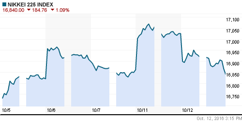 График индекса Nikkei-225 (Japan).