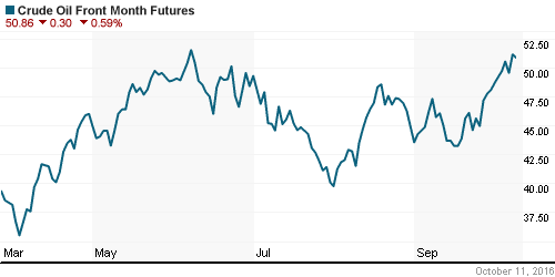 График изменения цен на нефть: Crude oil.