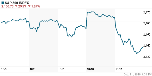 График индекса S&P 500.