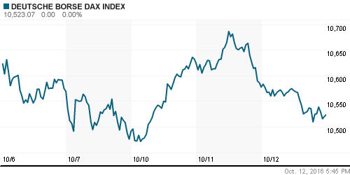 График индекса XETRA DAX.