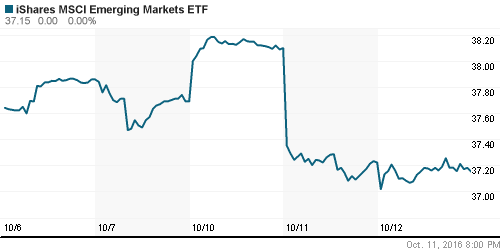 График: iShares MSCI Emerging Markets Index (EEM).