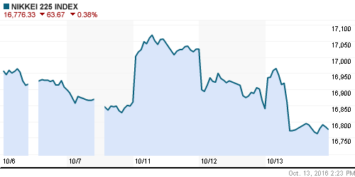 График индекса Nikkei-225 (Japan).