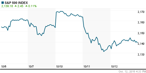 График индекса S&P 500.