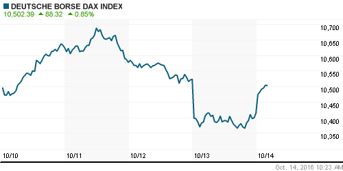 График индекса XETRA DAX.