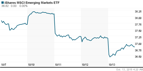 График: iShares MSCI Emerging Markets Index (EEM).