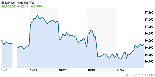 График индекса Nikkei-225 (Japan).