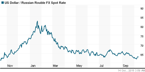 График официального курса Рубля к Доллару США.