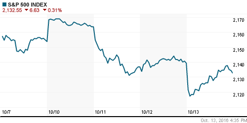 График индекса S&P 500.