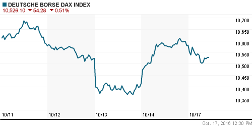 График индекса XETRA DAX.