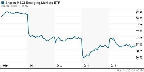 График: iShares MSCI Emerging Markets Index (EEM).