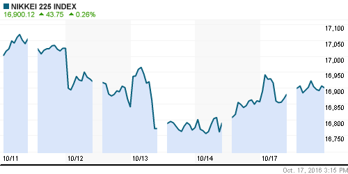 График индекса Nikkei-225 (Japan).