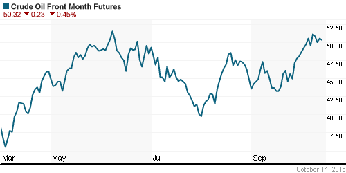 График изменения цен на нефть: Crude oil.