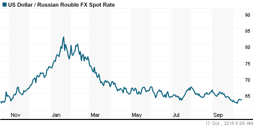 График официального курса Рубля к Доллару США.