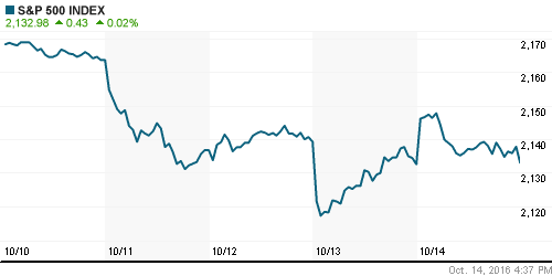 График индекса S&P 500.