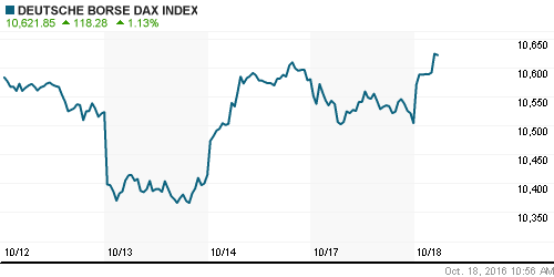 График индекса XETRA DAX.