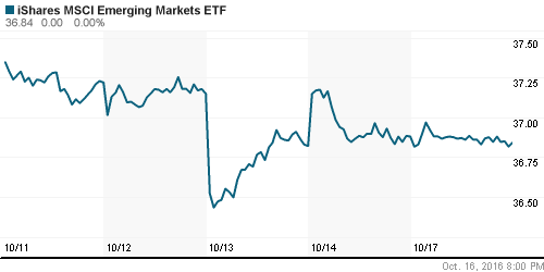 График: iShares MSCI Emerging Markets Index (EEM).