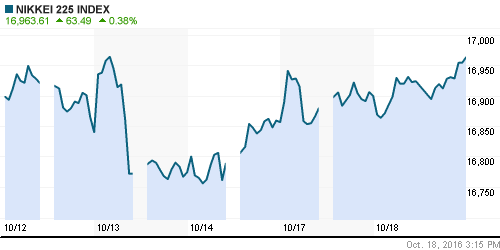 График индекса Nikkei-225 (Japan).