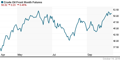 График изменения цен на нефть: Crude oil.