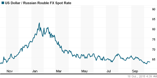 График официального курса Рубля к Доллару США.
