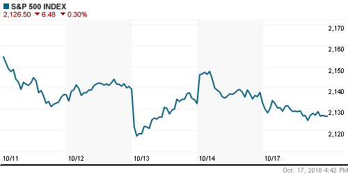 График индекса S&P 500.