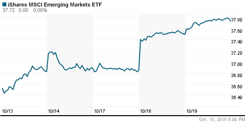 График: iShares MSCI Emerging Markets Index (EEM).