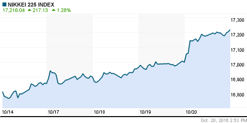 График индекса Nikkei-225 (Japan).