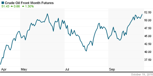 График изменения цен на нефть: Crude oil.