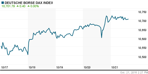 График индекса XETRA DAX.