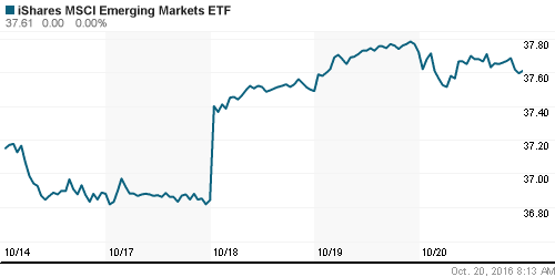 График: iShares MSCI Emerging Markets Index (EEM).