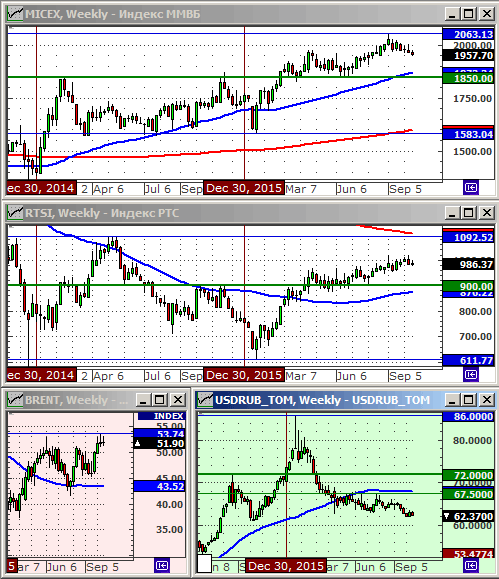 Технический анализ индексов ММВБ и РТС, нефти и курса рубля.