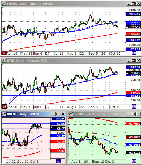 Индексы РТС и ММВБ.