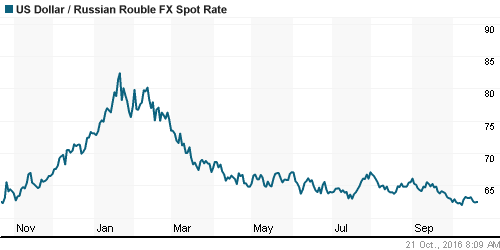 График официального курса Рубля к Доллару США.