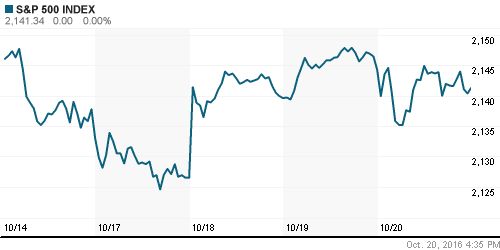 График индекса S&P 500.