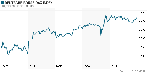 График индекса XETRA DAX.