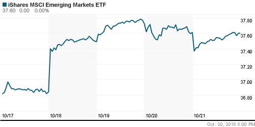 График: iShares MSCI Emerging Markets Index (EEM).