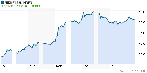 График индекса Nikkei-225 (Japan).