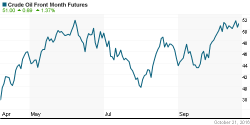 График изменения цен на нефть: Crude oil.