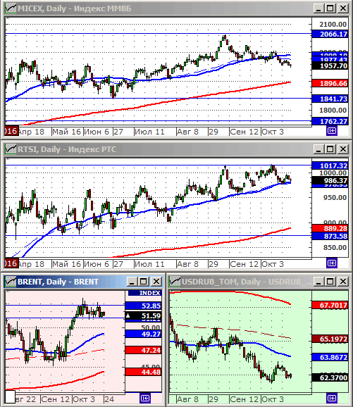 Индексы РТС и ММВБ.