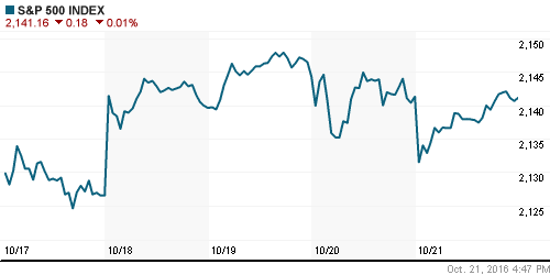 График индекса S&P 500.