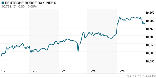 График индекса XETRA DAX.