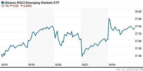 График: iShares MSCI Emerging Markets Index (EEM).