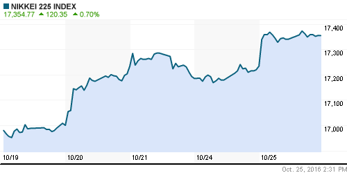 График индекса Nikkei-225 (Japan).