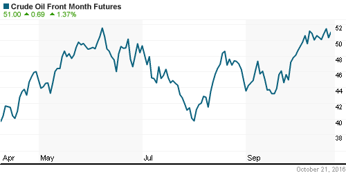 График изменения цен на нефть: Crude oil.