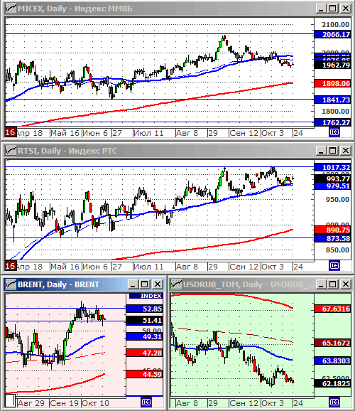 Индексы РТС и ММВБ.