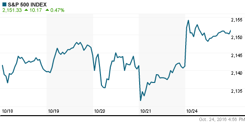 График индекса S&P 500.