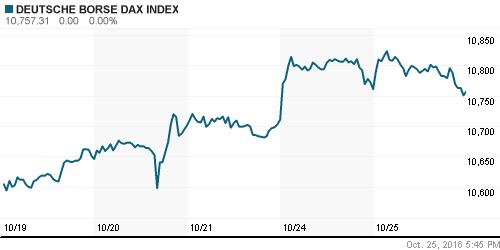 График индекса XETRA DAX.